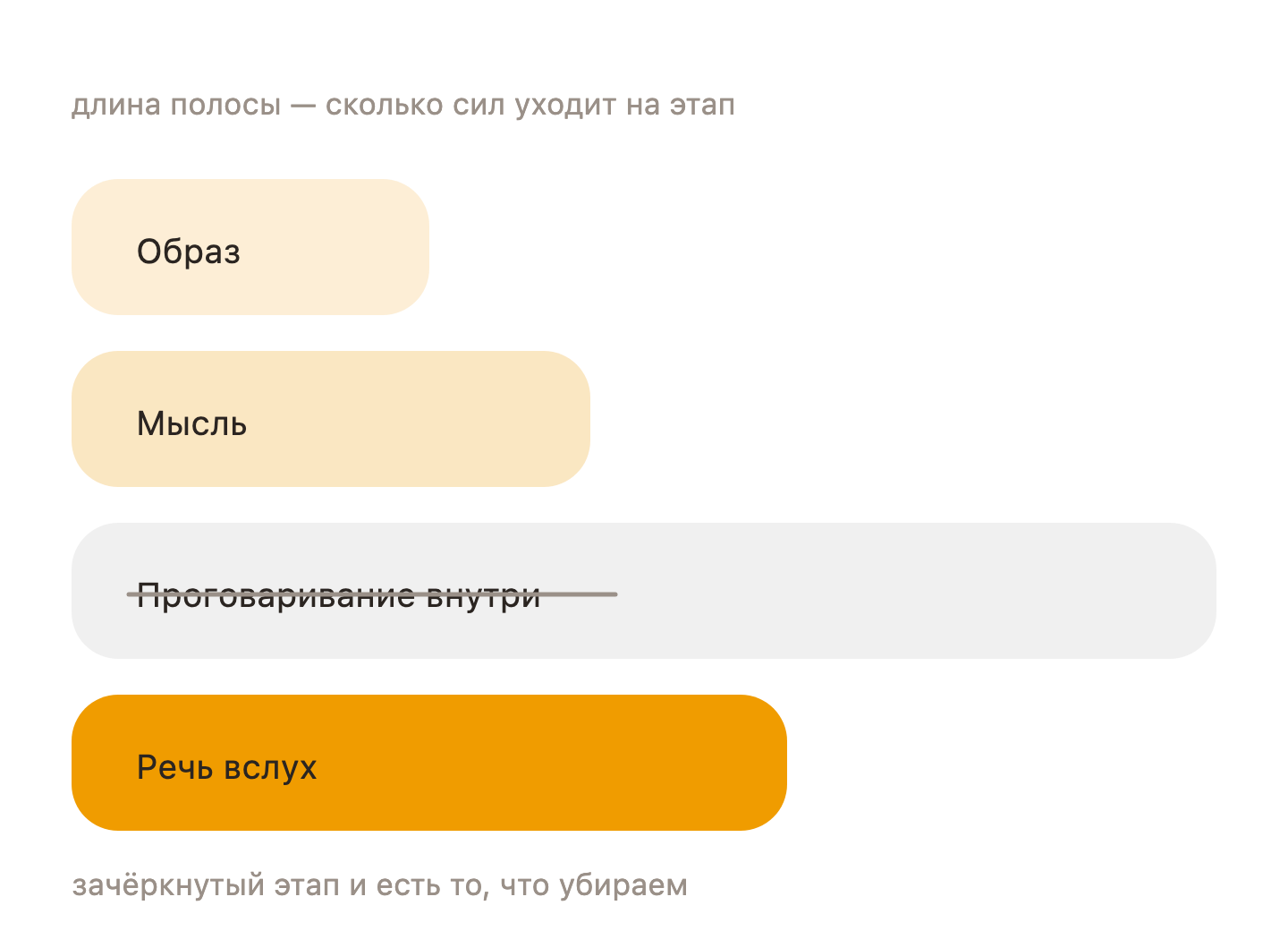 Схема: образ, мысль, проговаривание внутри, речь вслух